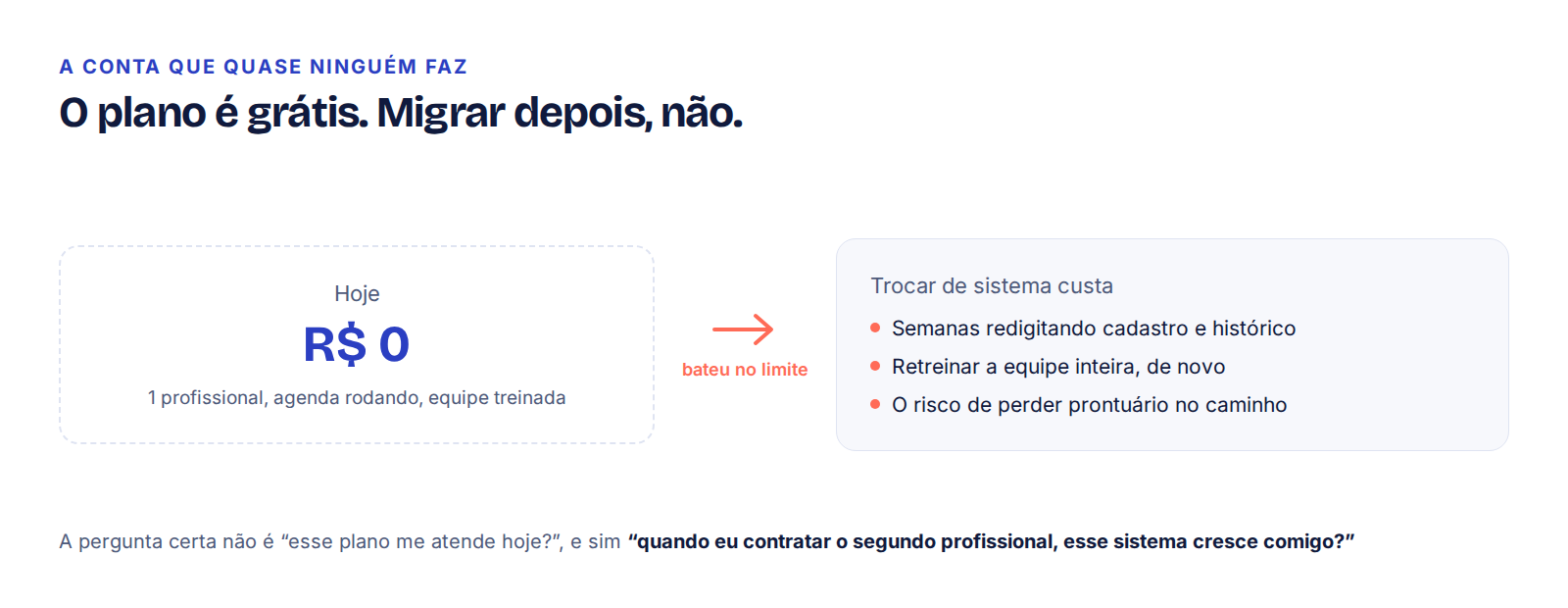 O plano gratuito custa zero hoje; trocar de sistema depois custa semanas de digitação, retreinamento e risco de perder histórico.