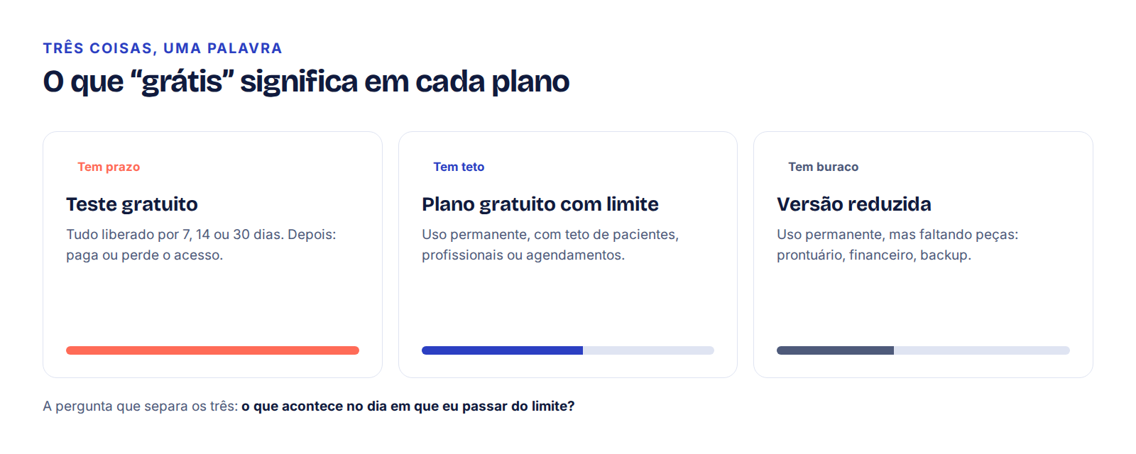 Comparação entre teste gratuito (tem prazo), plano gratuito com limite (tem teto) e versão reduzida (faltam módulos).